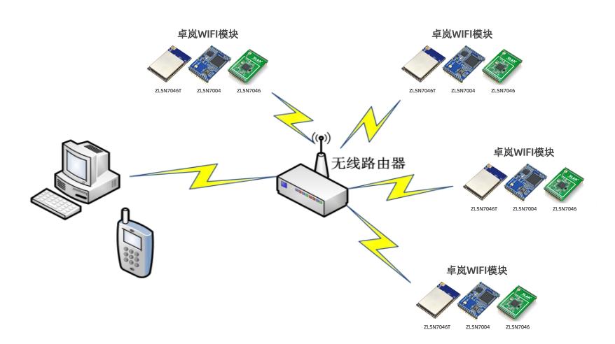 局域網(wǎng)內(nèi)搜索接入路由器的WIFI模塊